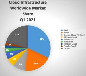 top-10-benefits-aws-2021